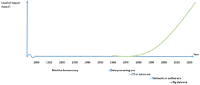 Impact from  Information Technology in the evolutionary  perspective.